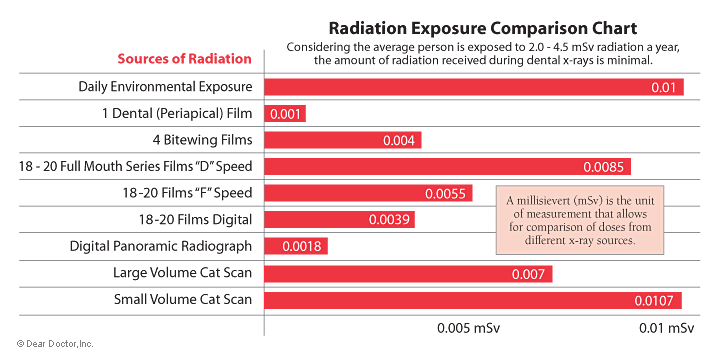 ct scan radiation dose chart