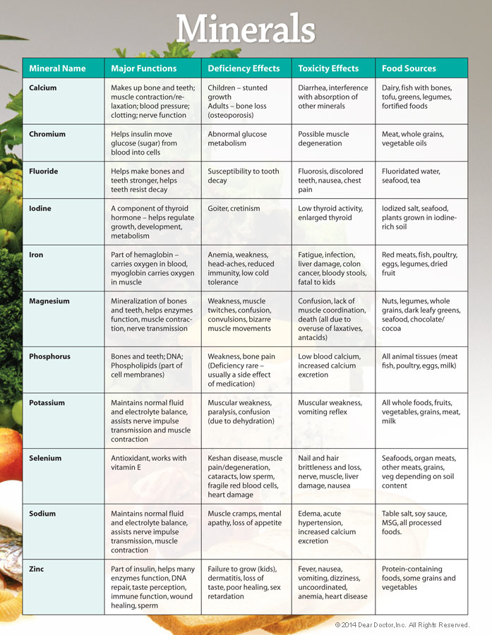 Vitamins Chart And Benefits